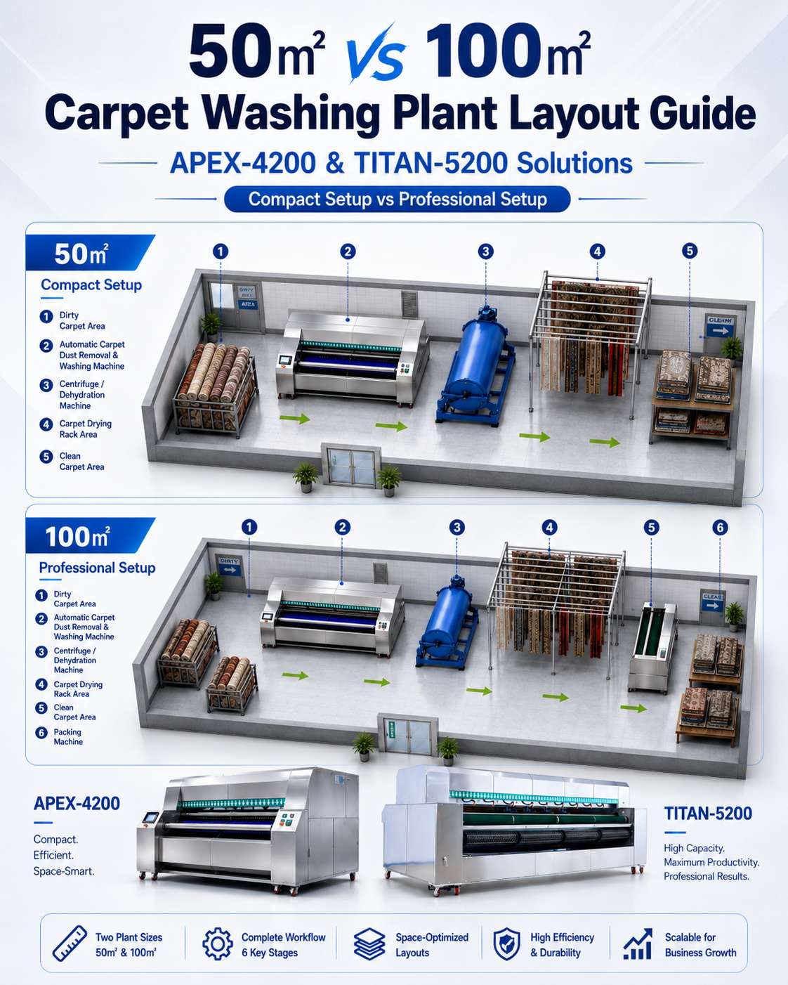 Guia de layout para instalações de lavagem de carpetes de 50 m² vs. 100 m²: Soluções APEX-4200 e TITAN-5200